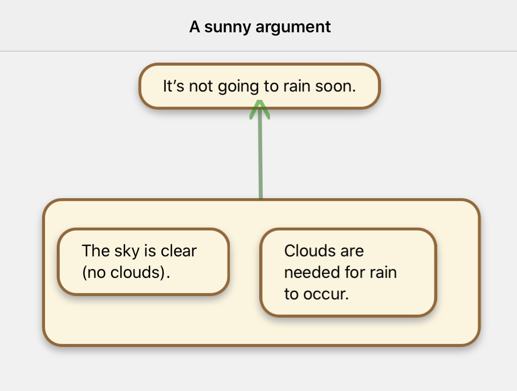 'The sky is clear (no clouds)' and 'Clouds are needed for rain to occur' supports 'It's not going to rain soon.'