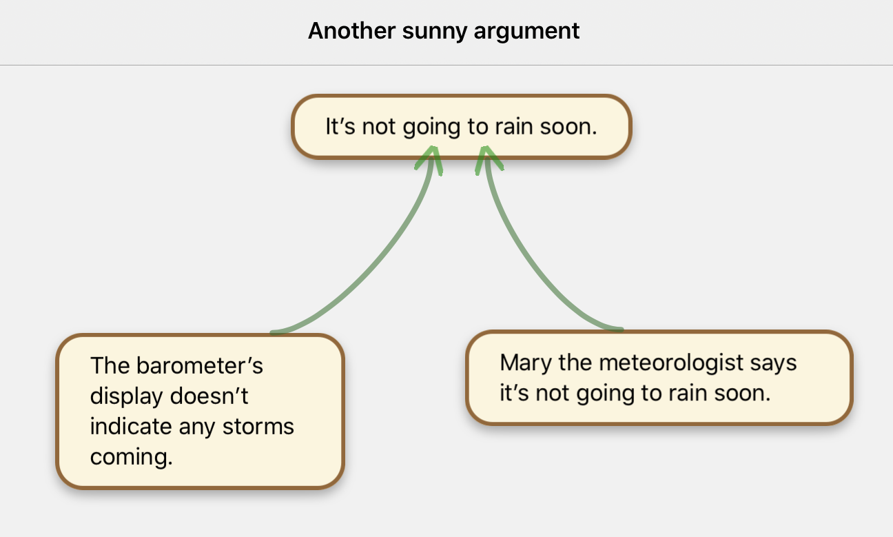 'The barometer's display doesn't indicate any storms coming' supports 'It's not going to rain soon,' AND 'Mary the meteorologist says it's not going to rain soon' supports 'It's not going to rain soon.'