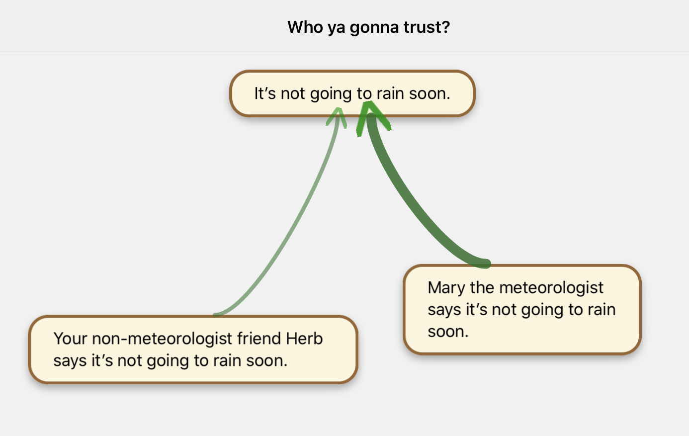 'Your non-meteorologist friend Herb says it's not going to rain soon' WEAKLY supports 'It's not going to rain soon,' and 'Mary the meteorologist says it's not going to rain soon' STRONGLY supports 'It's not going to rain soon.'
